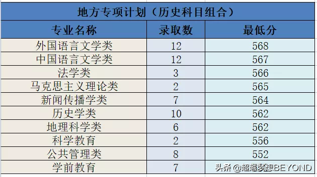 河北师范大学2021年河北省本科专业录取分数线统计