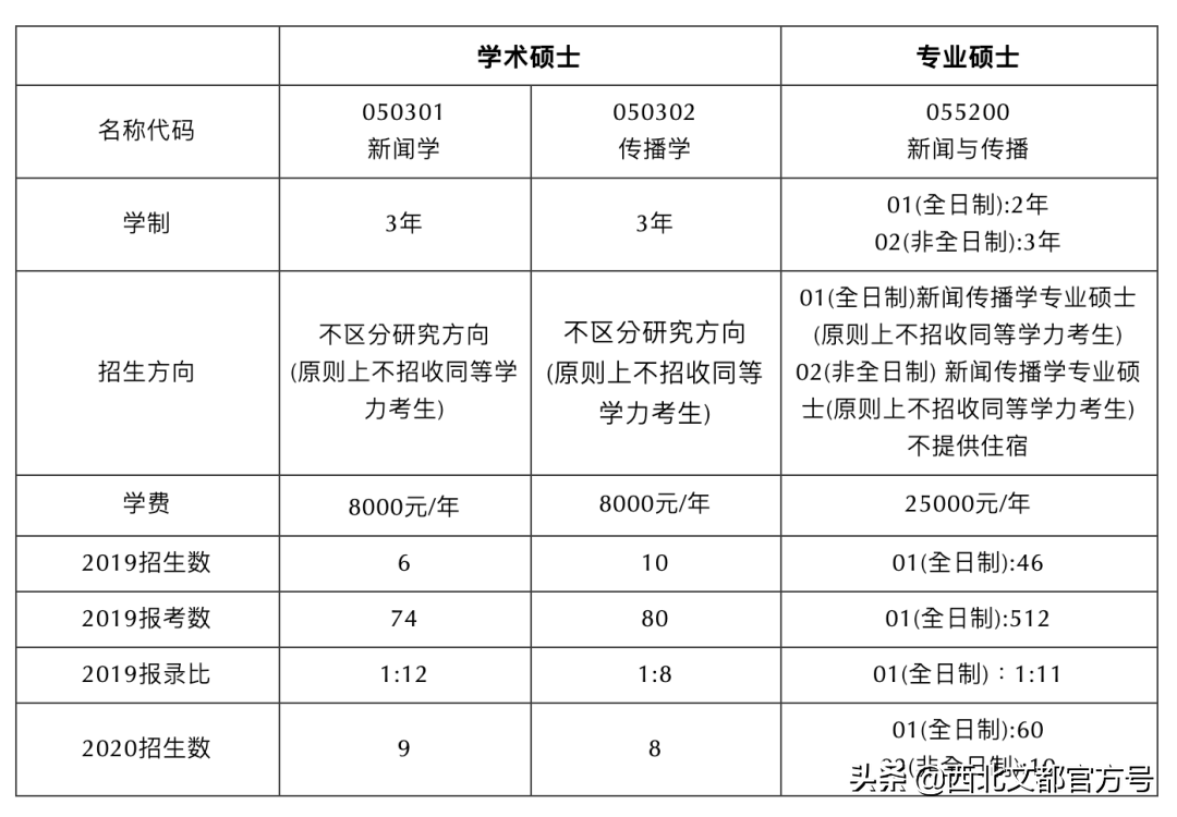 注意：人大不再不招收专硕！考新传的小伙伴该何去何从？