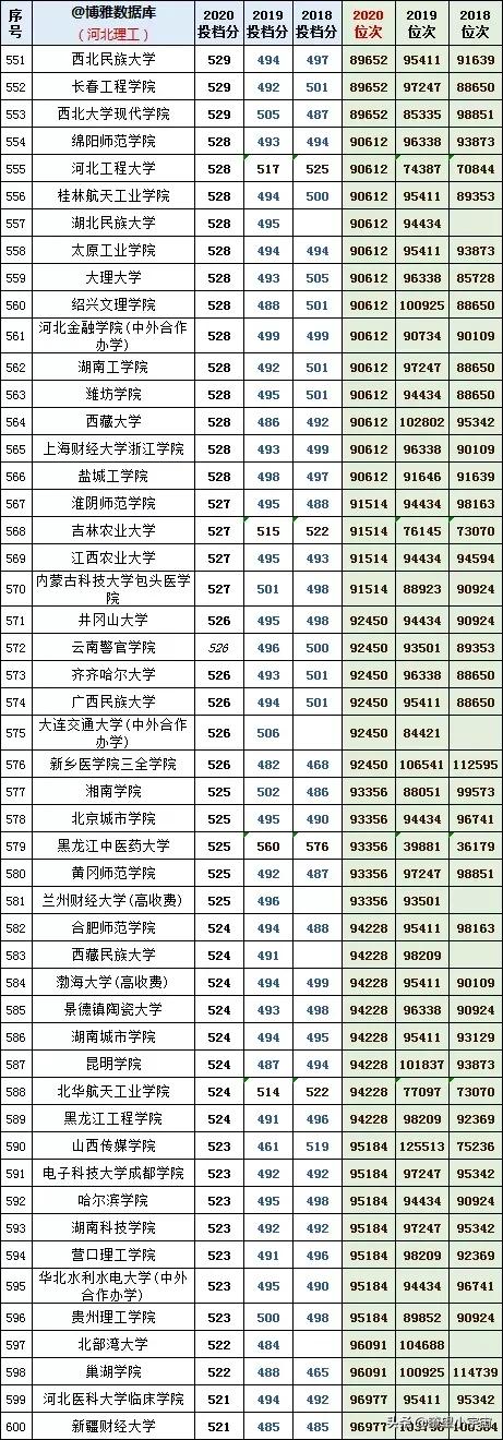 2021年河北高考志愿填报建议，附近三年全国高校在冀投档线详分析