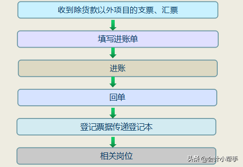 做出纳，一样能风生水起！出纳岗位工作全流程，超喜欢！