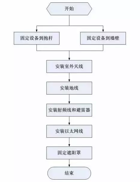 弱电智能化｜室外无线AP详细安装步骤