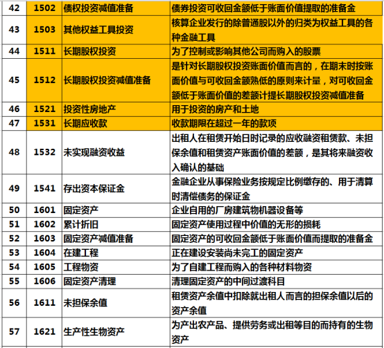 会计应人手一份！2020最新最全会计科目汇总表，收好工作不出错