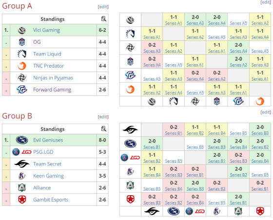 eslone赛程(DOTA2-ESLONE：小组赛临近尾声，VG锁定胜者组，LGD KG令人担忧)