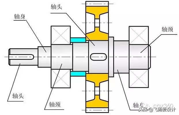 机械设计中关于轴的一些知识