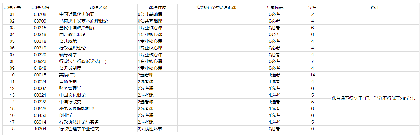 自考专业不知道怎么选？看完这一篇就够了
