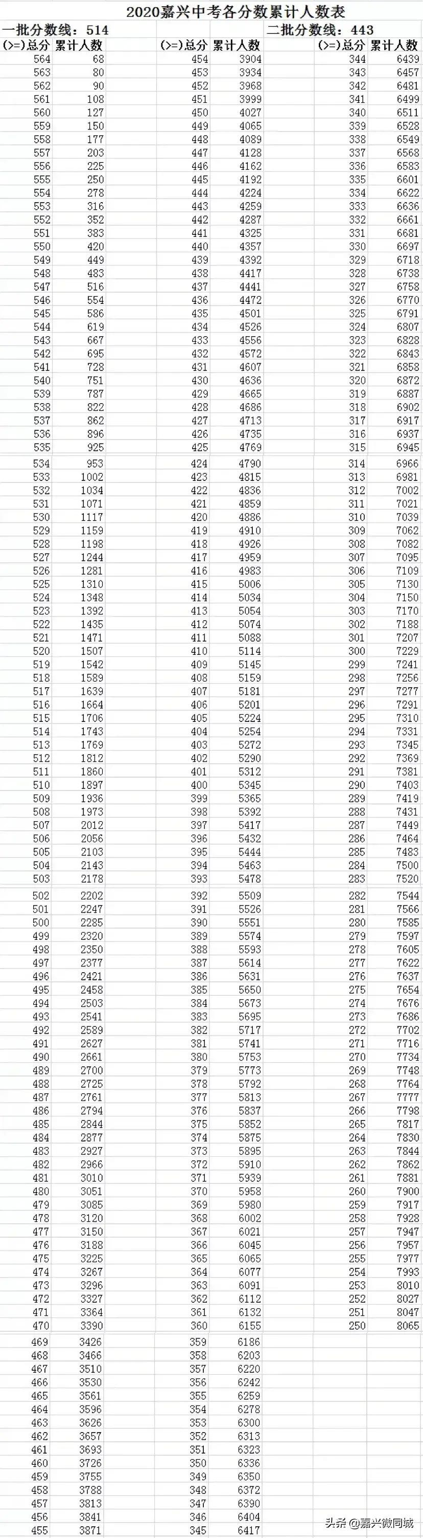 嘉兴市本级普通高中录取分数线出炉，有人欢喜有人愁