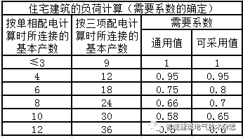 建筑供配电的负荷如何计算？图文知识点详解