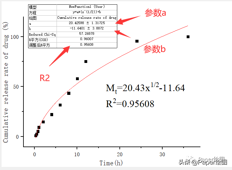 Origin进行体外释药规律的拟合