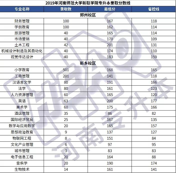 「学长整理」25所院校2019年河南专升本各专业录取分数线汇总