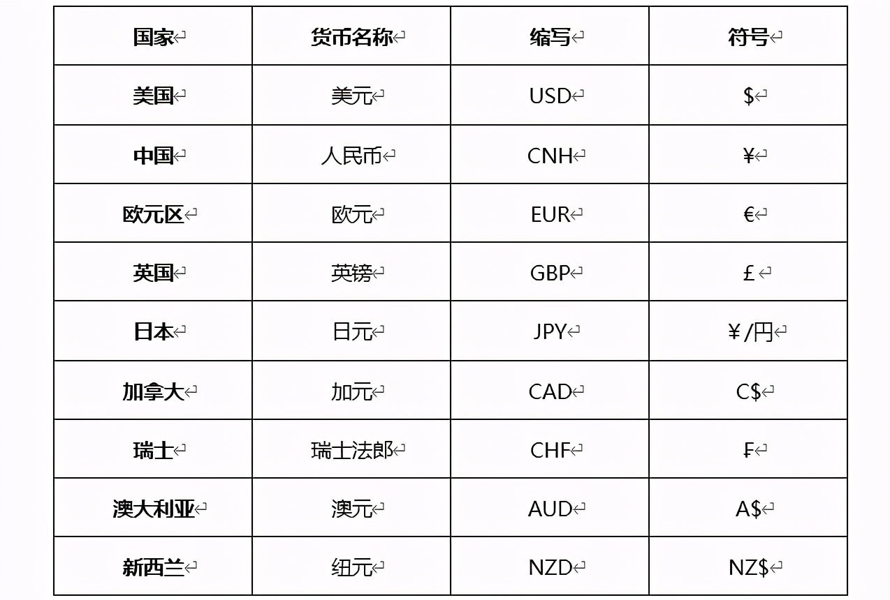 汇率走势九大主流货币mt4当中很少用中文来说明各国货币,我们看到的都