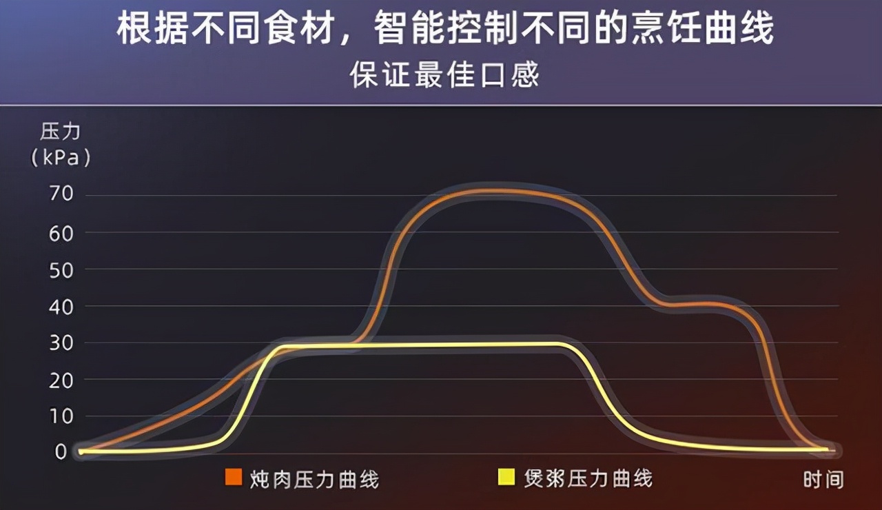 曾是韩国的国民品牌，如今重焕生机，一款双胆电压锅，卖出10万台
