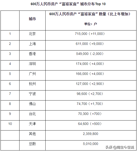 住房现金商铺全有(含房产，在中国大陆，资产超过600万元家庭，只有399万户？)