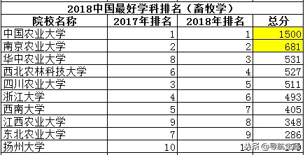 农林类专业中国十强院校排行榜，了解一下