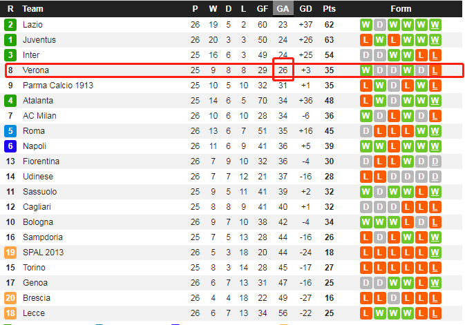 维罗纳什么时候登陆意甲的(深度丨从吊车尾到联赛第8，重回意甲的维罗纳靠什么完成逆袭？)