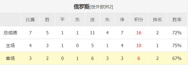 18年世界杯回放视频俄罗斯队(世预赛：斯洛文尼亚VS俄罗斯 2021.10.12 2：45)