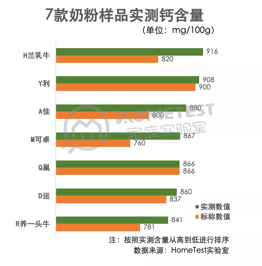 独家检测 | 测完7款大牌奶粉，最好的竟然是它