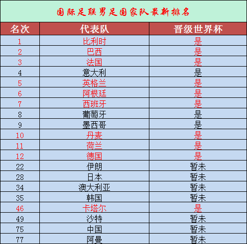 男足世界排名第一(国际足联男足排名：世界前12强、亚洲前5强大多闯入明年世界杯)