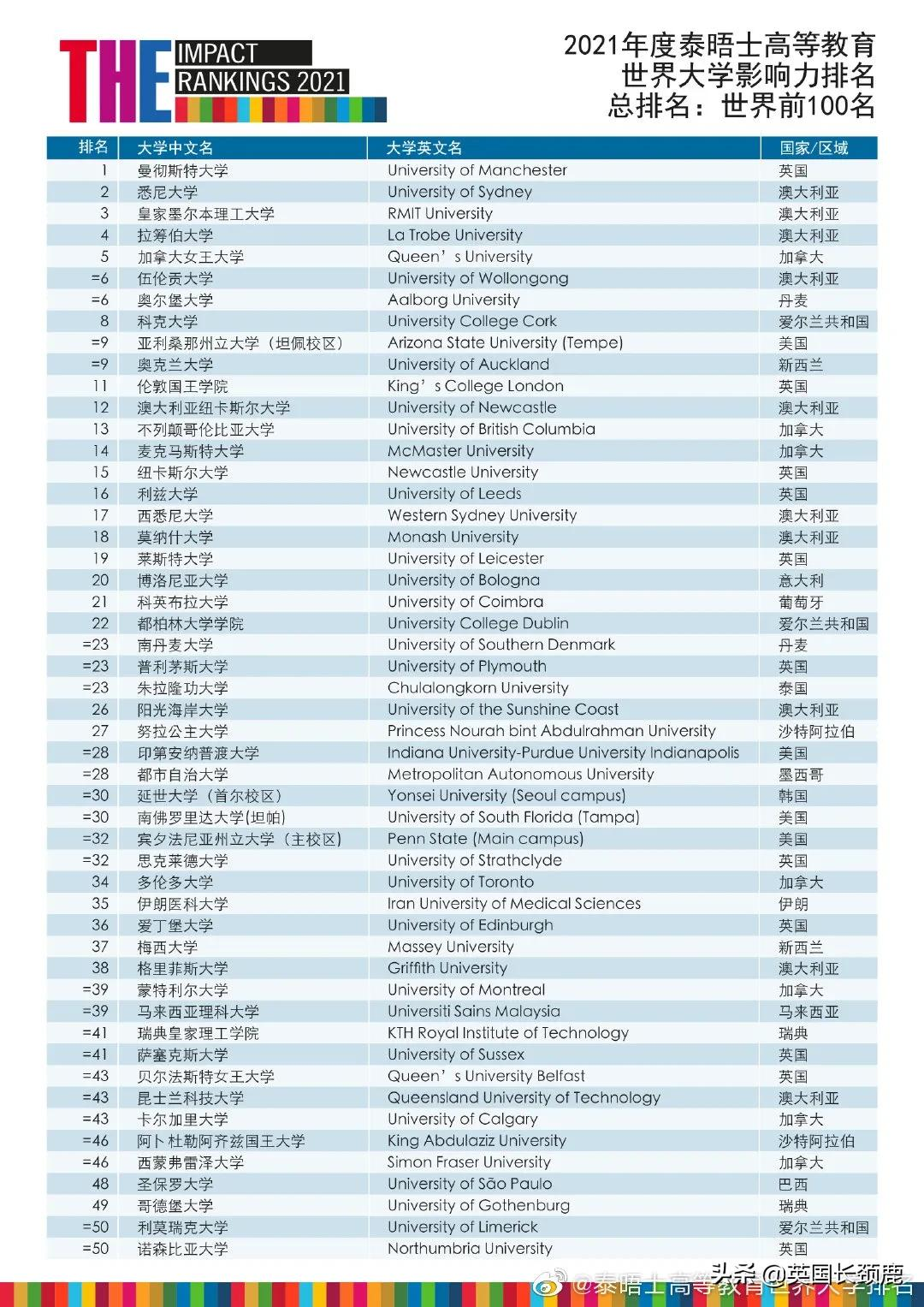 2021泰晤士大学影响力排名公布:曼大夺冠!世界前50英国占11所