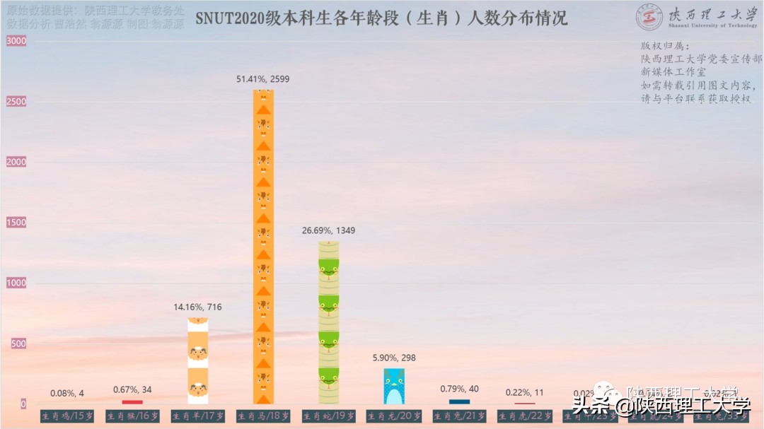 “数”说新生︱陕西理工大学2020级本科新生数据大揭秘