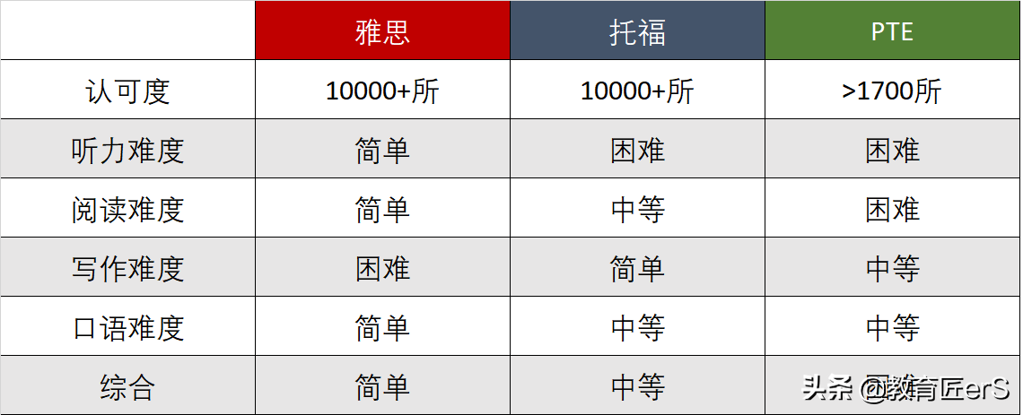 托福雅思和PTE难度对比，英语不好该考哪个？别被培训机构忽悠了