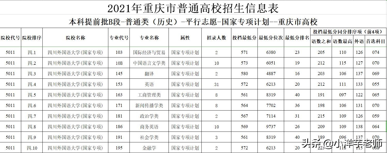 2021年重庆市内高校国家专项计划招生录取情况