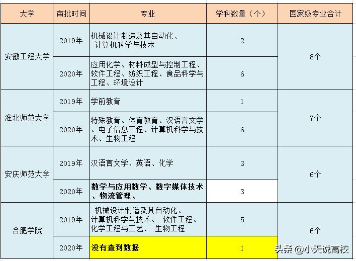 安徽省属高校一流本科排名，安大无悬念第一，安理工意外逆袭