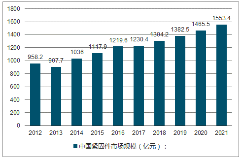 中国紧固件行业，掘金千亿级市场