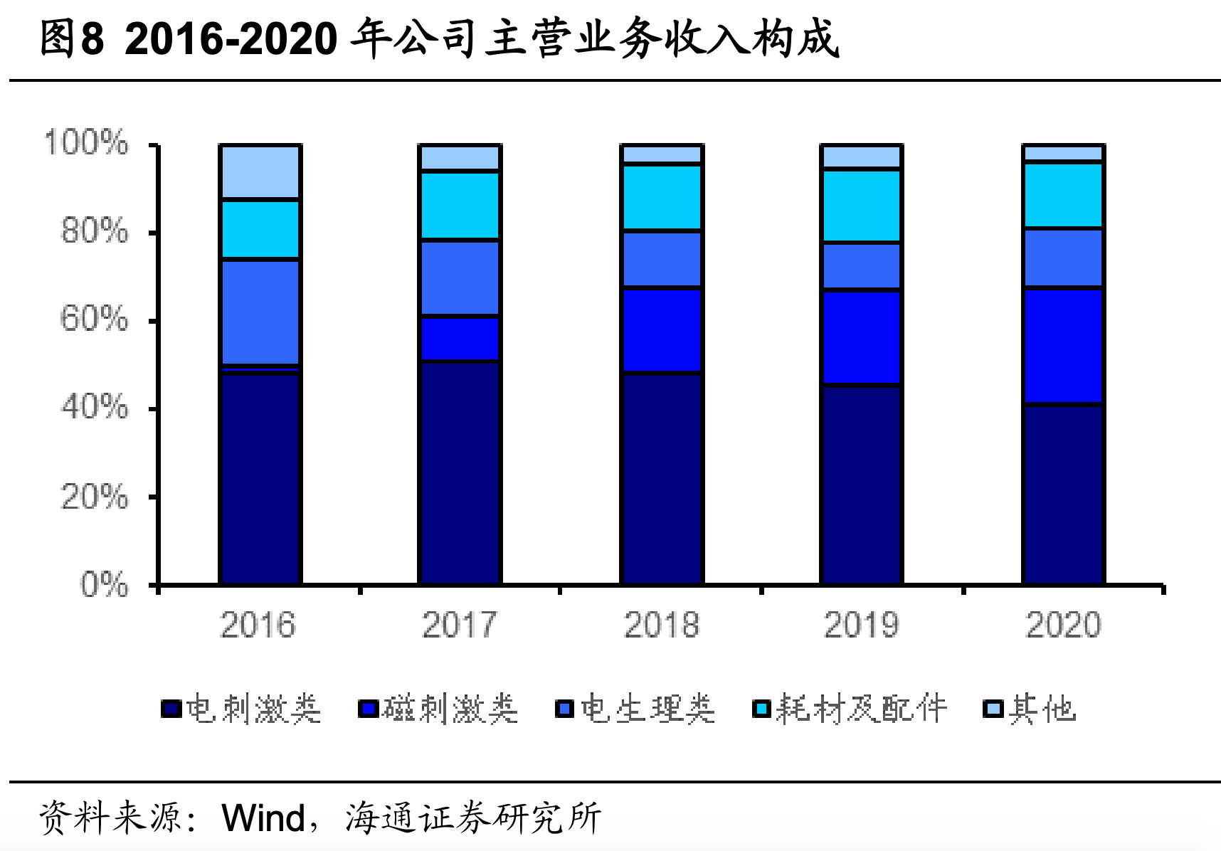 正在快速爆发，康复医疗器械龙头伟思医疗，下一个迈瑞医疗？