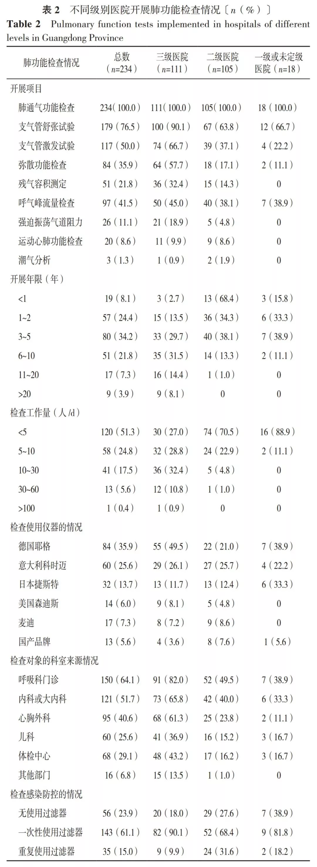 771家不同级别医疗机构的调查数据显示：广东省肺功能检查的应用现状不乐观