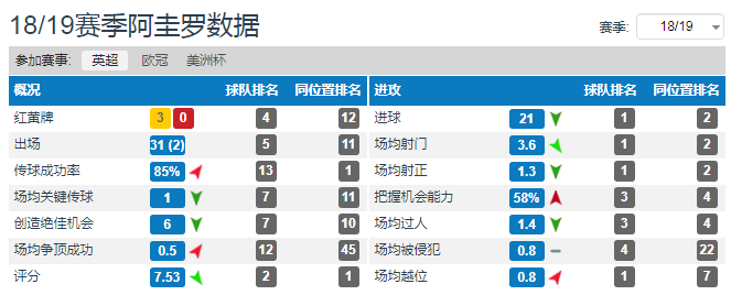 若凯恩和阿圭罗都在最佳状态(足球人物：老兵不死亦未凋零，九年英超的蓝月亮守护神——阿圭罗)