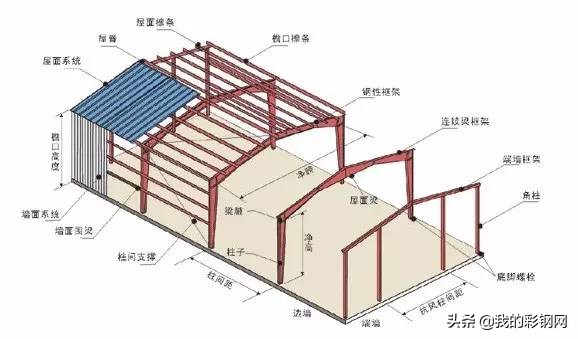 钢结构专业术语和符号