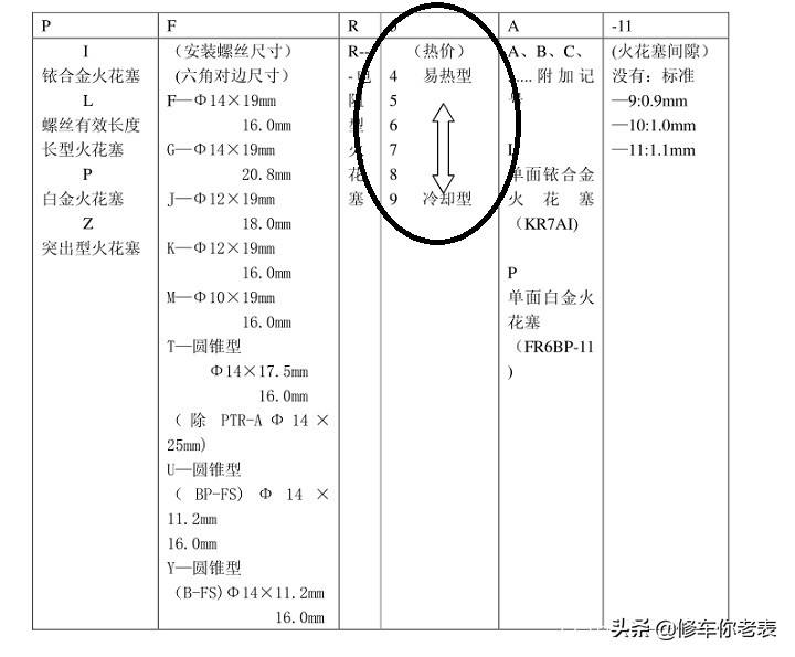 火花塞2万公里更换？别再被忽悠了