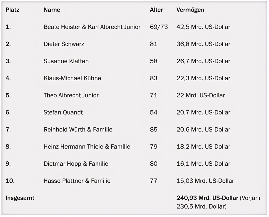 2021福布斯和胡润榜出炉，德国新晋亿万富翁都有谁？