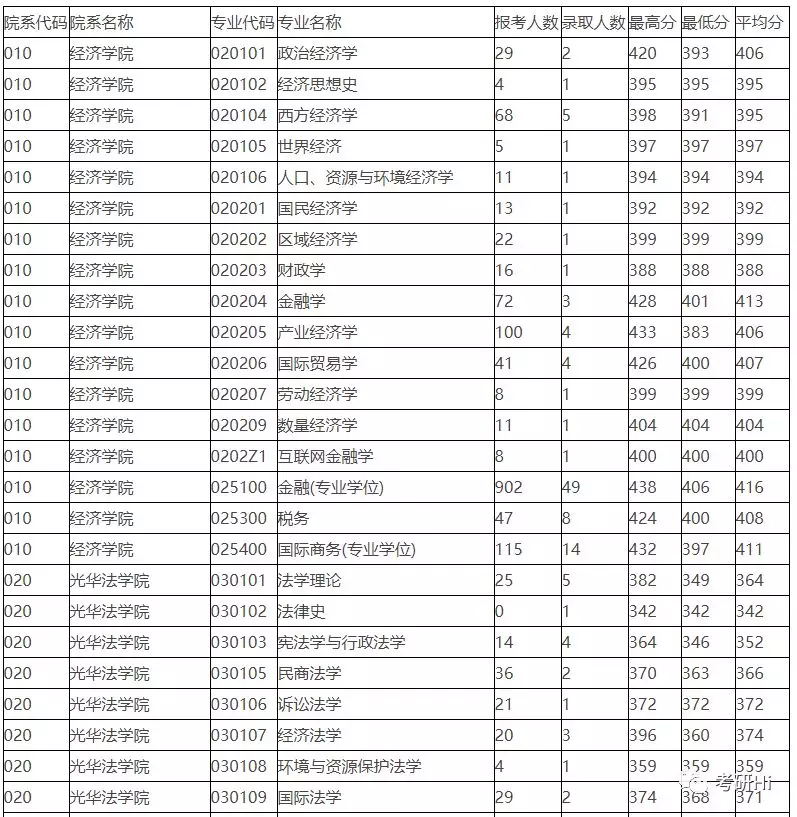 浙江大学2018-2019年硕士研究生报录比及平均分统计