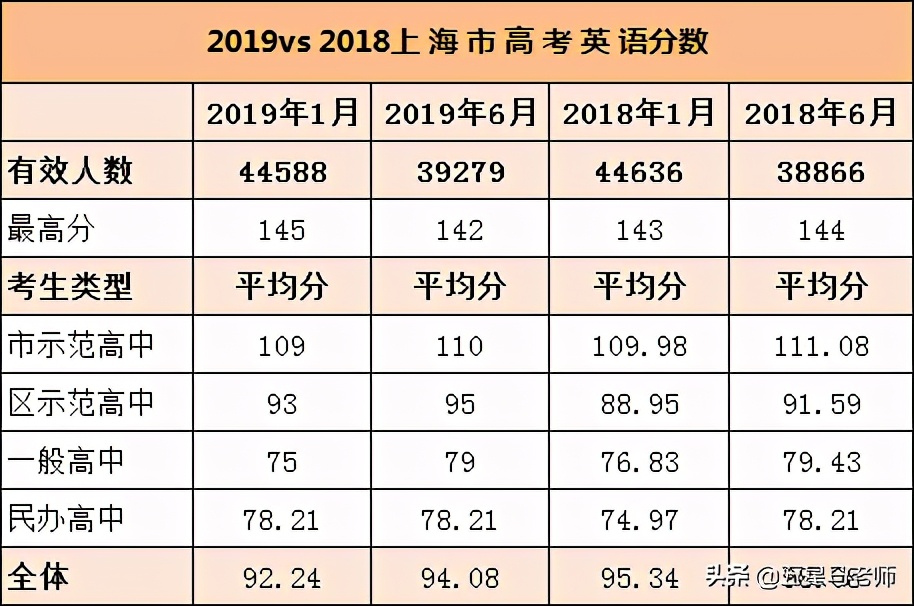 上海高考各科考多少分才能进985/211好学校？
