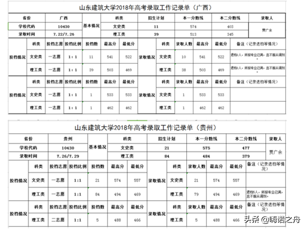 2018年山东建筑大学在各省文科、理科录取分数线