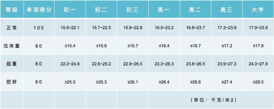 收藏！小学、初中、高中，各阶段体测评分标准及项目指标大集合