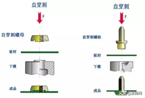 自穿刺、翻铆、自扣紧、拉铆的应用