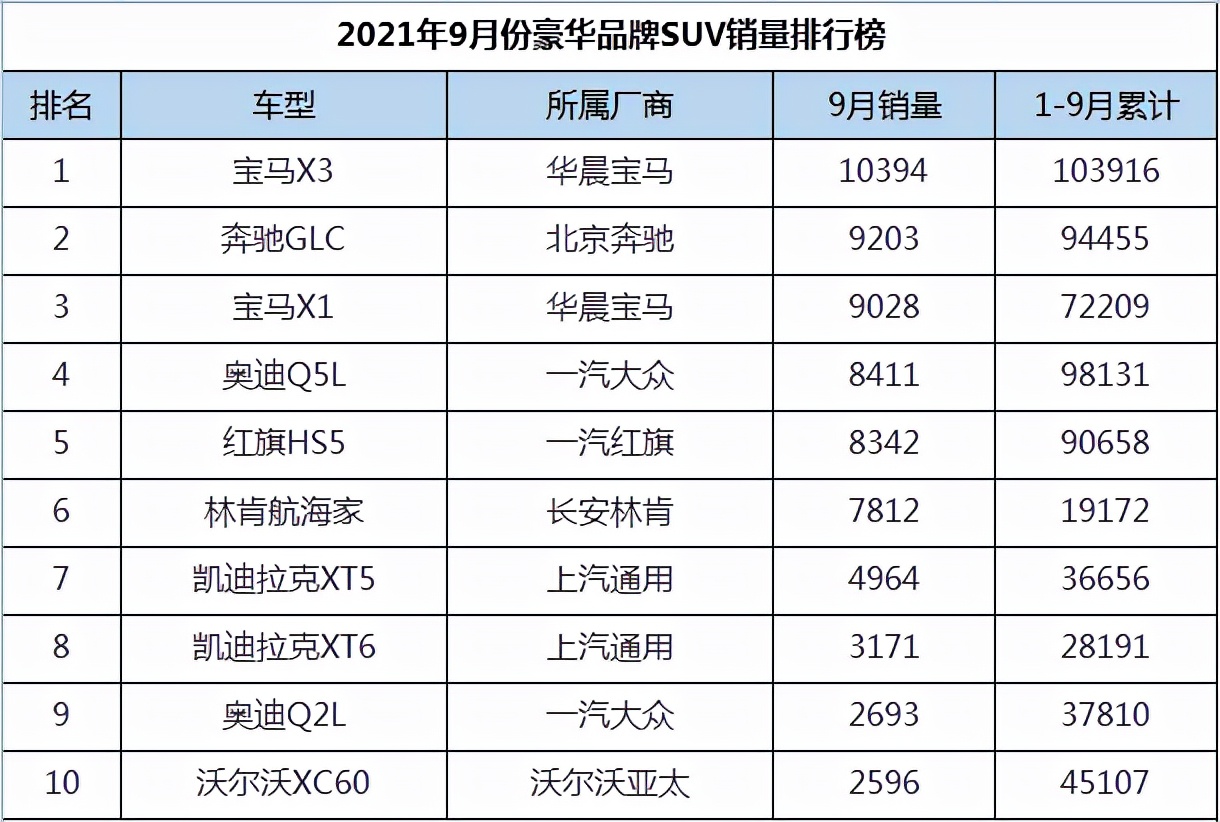 9月份豪华品牌SUV销量排行，宝马X3夺冠，林肯航海家崛起