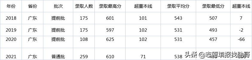 这所中外合作大学，2021广东考生的优选！好机会，可能就这两年