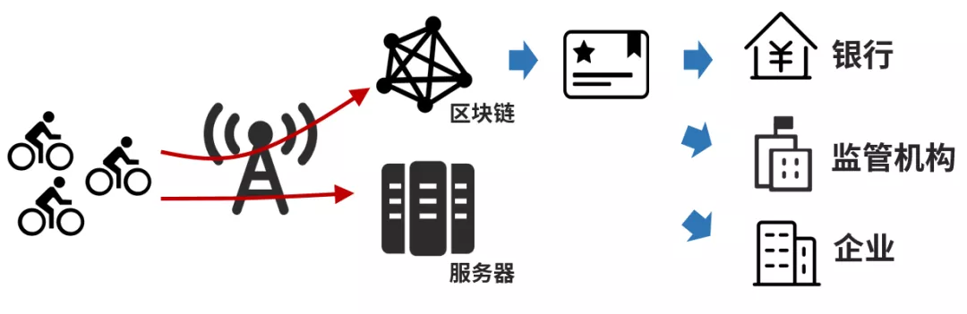 对于物联网来说，区块链到底有什么用？