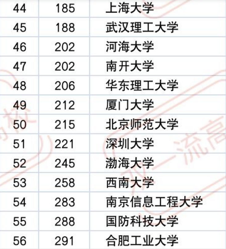 2021年全球工科院校排名，哈工大全国第2全球第4，成“大黑马”