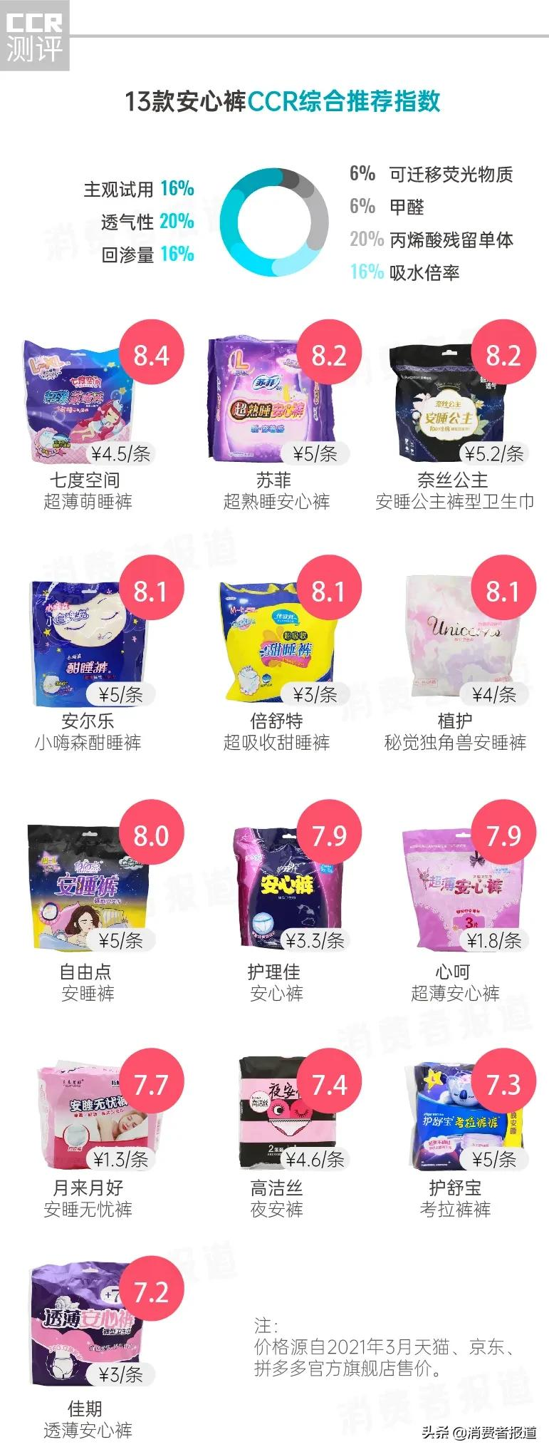 实测13款安心裤，佳期、护舒宝、高洁丝评价较低