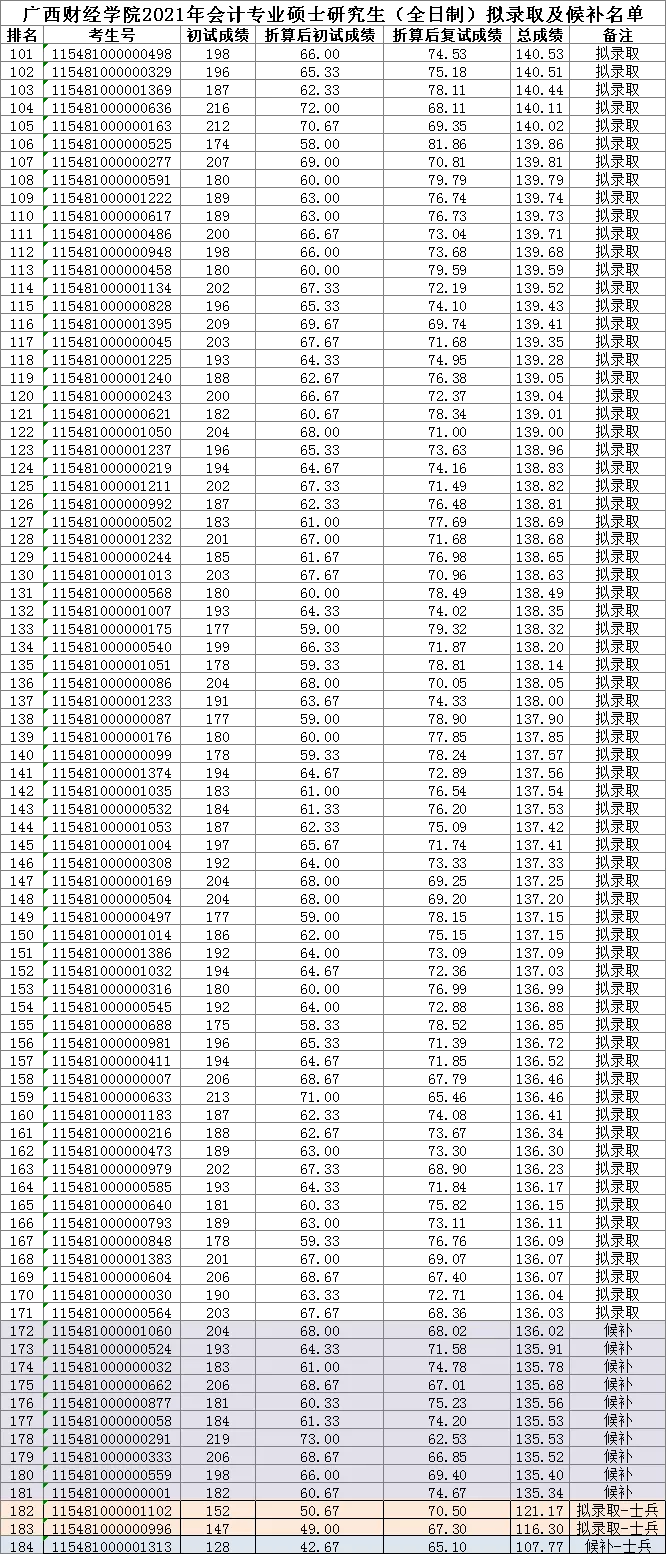 广西财经学院2021年MPAcc录取情况