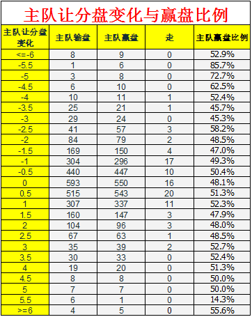 大数据篮彩（六）：受让变让分的球队，赢盘更多？