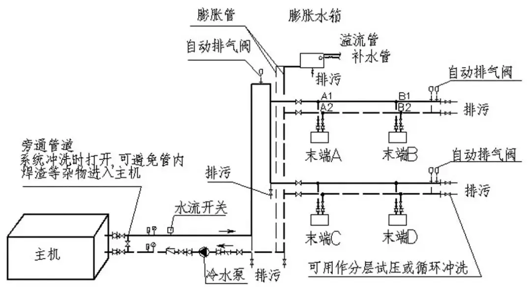 暖通设计｜空调水系统安装与调试指导手册