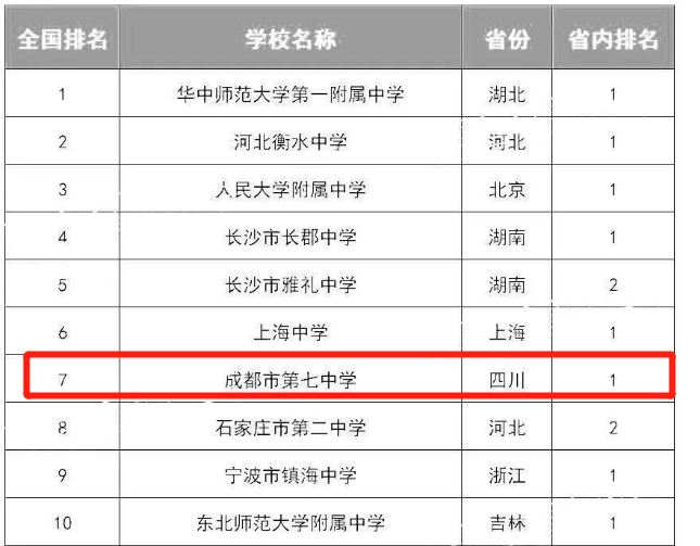 成都七中一本率95%，六成学生去川大，网友质疑不公平：生源掐尖