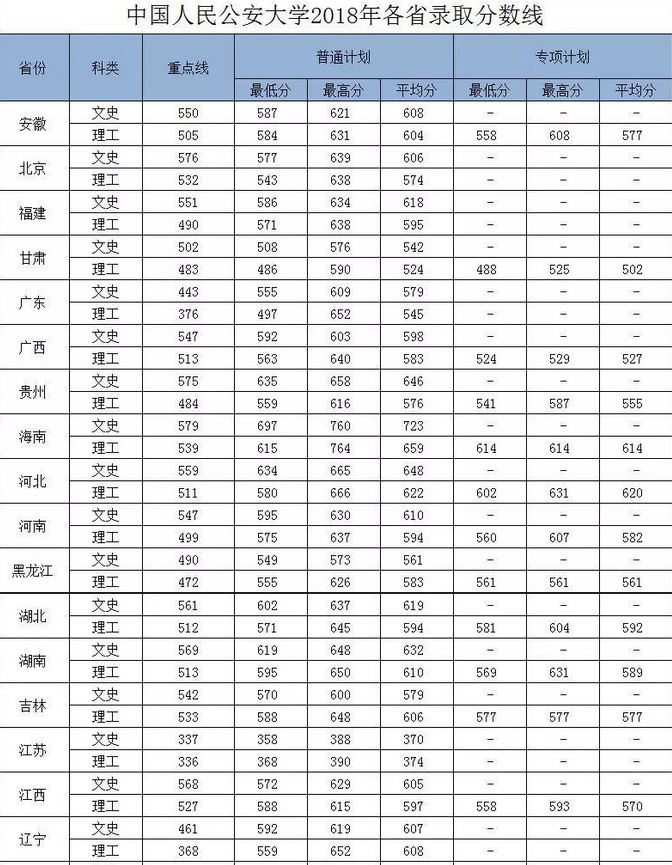 中國公安大學分數線中國人民公安大學2016