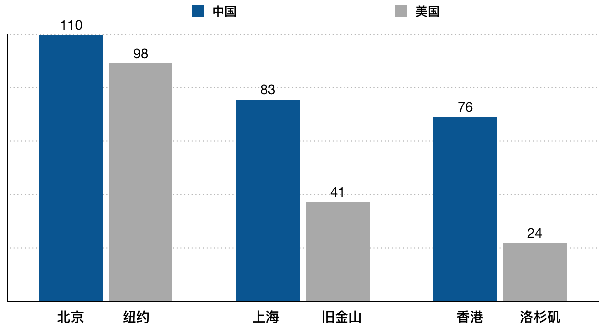 全球富豪榜中美对比：中国上榜人多，美国财富总量大、无地产老板