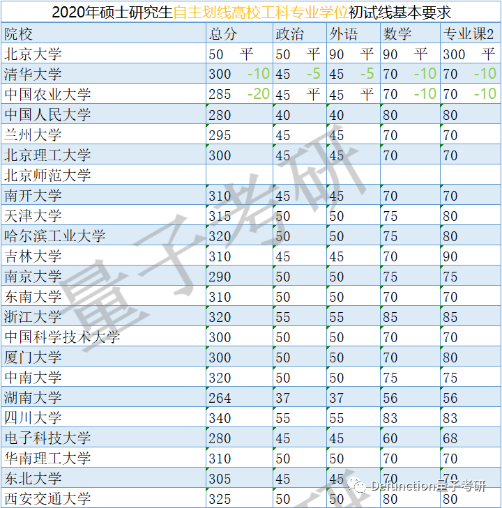 武大计算机暴跌90分！原因是什么？34所计算机相关专业分数线汇总